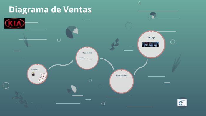 Diagrama de Ventas by on Prezi