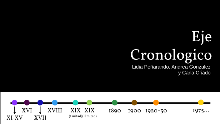 Eje Cronologico by a g on Prezi