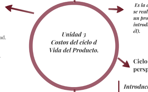 Unidad 3 by on Prezi