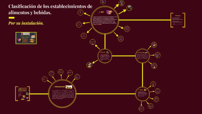 Clasificacion de los establecimientos de alimentos y bebidas by Yammy
