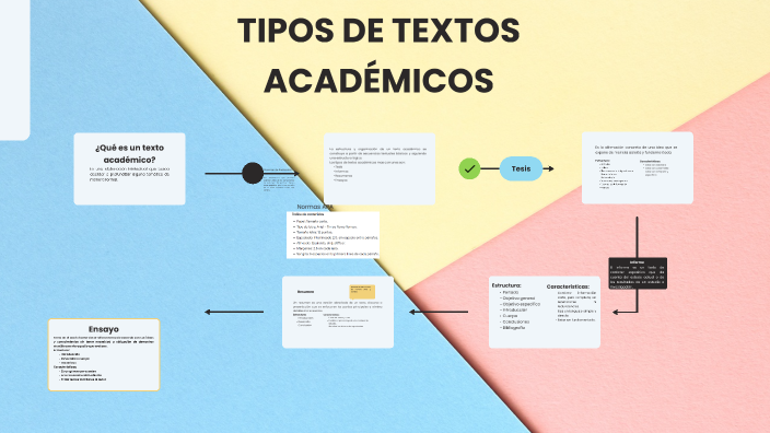 TIPOS DE TEXTOS ACADÉMICOS by Cynthia Gissela on Prezi