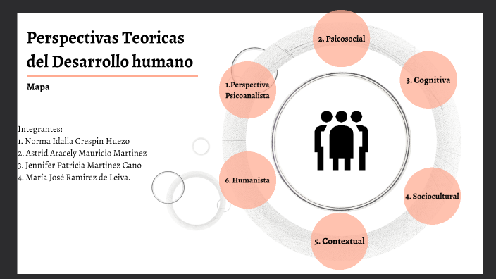 Perspectivas teoricas by Astrid M on Prezi