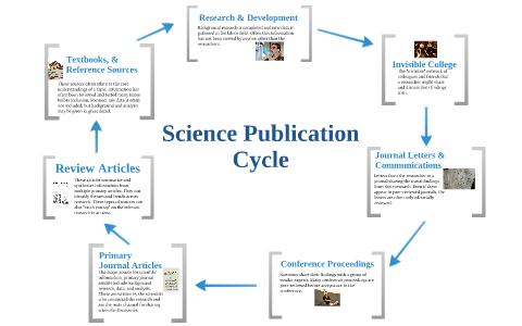 Science Publication Cycle by Andrea Wright on Prezi