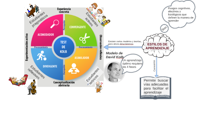 ESTILOS DE APRENDIZAJE by Claudia Sanchez on Prezi