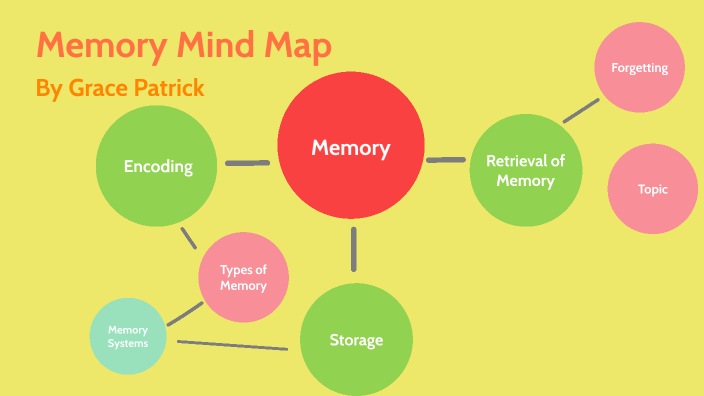 My Mind Map by Grace Patrick on Prezi