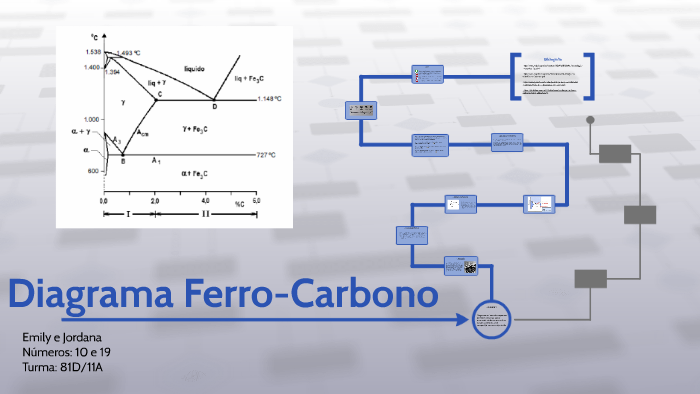 Diagrama Ferro Carbono By Everaldo Crivelari On Prezi