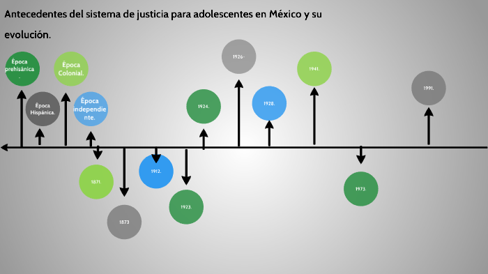 Antecedentes del sistema de justicia para adolescentes en México y su
