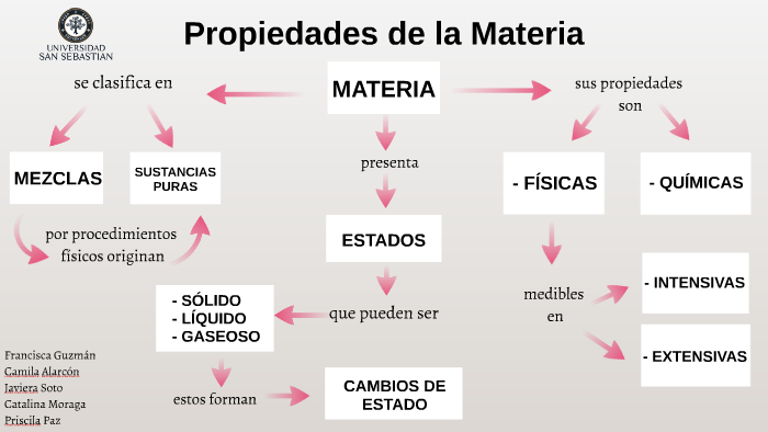 Propiedades de la Materia by Camila Guiñez on Prezi