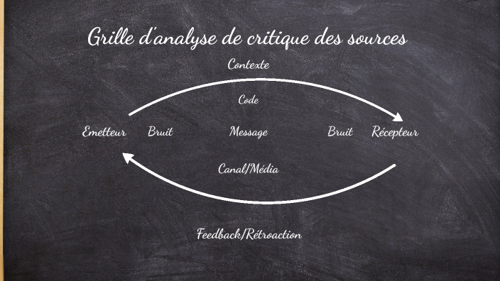 Grille d'analyse de critique des sources by Sarah Moussaoui on Prezi