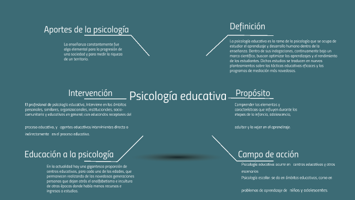 Psicología educativa by Katy Saenz Vides on Prezi
