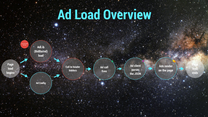 Ad Calling Models Ad call Diagram by Monica Stroud on Prezi