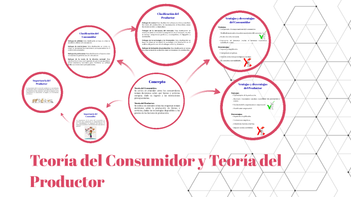 Teoría Del Consumidor Y Teoría Del Productor By Laura Sofia Jaimes On Prezi 4631