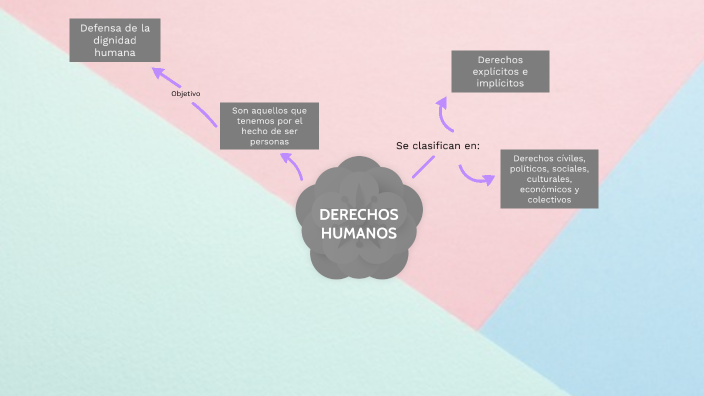 Conjunto de prerogativas sustentadas en la dignidad humana, cuya
