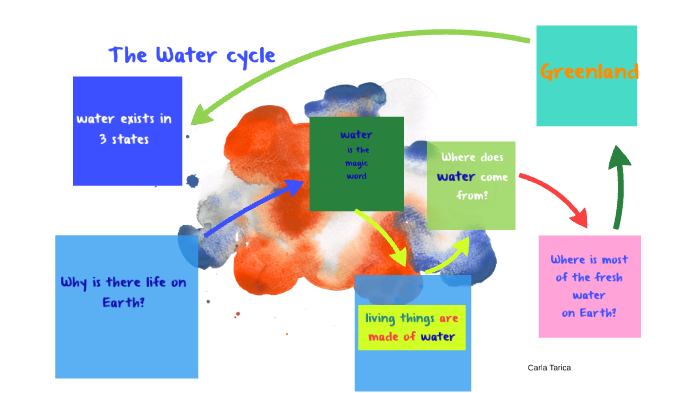 The water cycle by Carla Tarica on Prezi