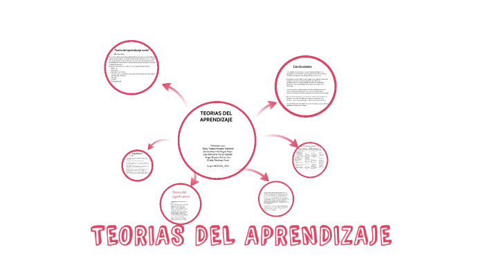 TEORIAS DEL APRENDIZAJE by jeinny alejandra segua on Prezi