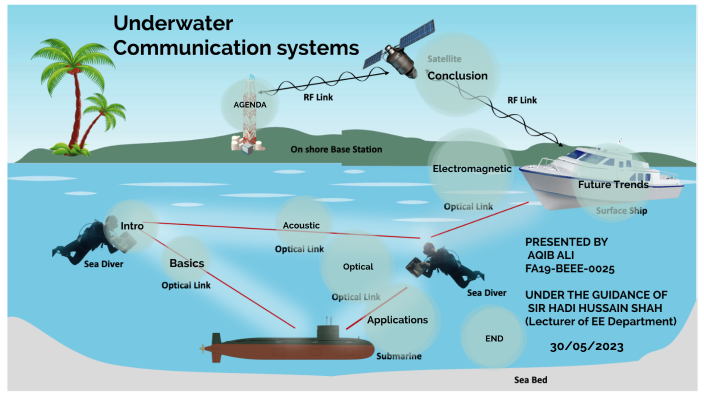 underwater communication thesis