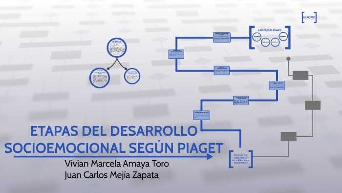 ETAPAS DEL DESARROLLO SOCIOEMOCIONAL by Vivian Marcela Amaya Toro