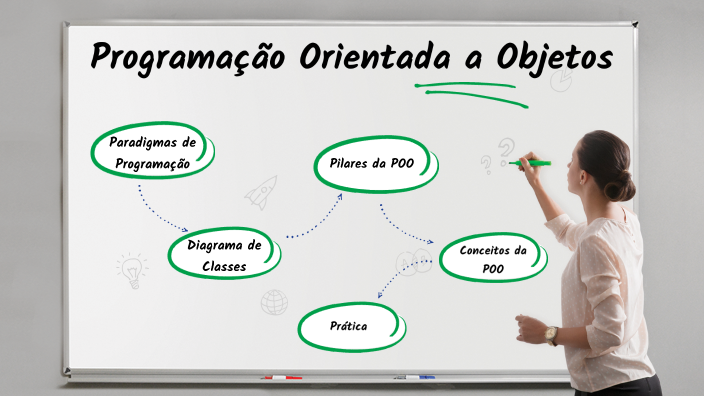 Programação Orientada a Objetos by Alessandra dos Reis Patriarca on Prezi
