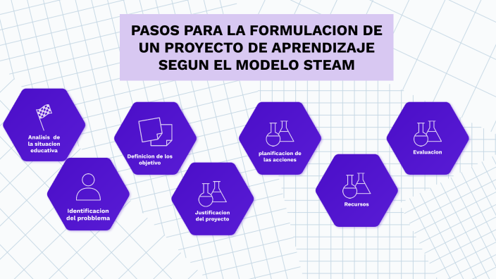 Pasos Para La Formulacion De Un Proyecto Segun El Modelo Steam By Ingrid Cortes On Prezi 3976