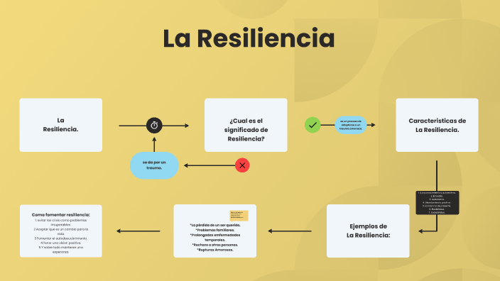 La Resiliencia by AILIN ADAMARI DOMÍNGUEZ SÁNCHEZ on Prezi