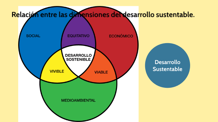 Relacion entre las dimensiones del desarrollo sustentable by Tonalli