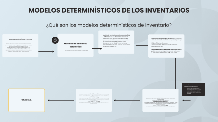 Modelos DeterminÍsticos De Los Inventarios By Diana Torres On Prezi 3005