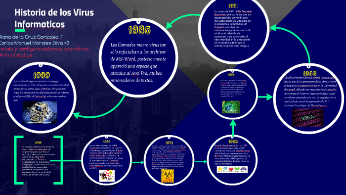 Historia de los Virus Informaticos by diana gonzalez on Prezi