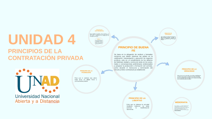 Principios De La ContrataciÓn Privada By Lizett Chavez On Prezi 4593