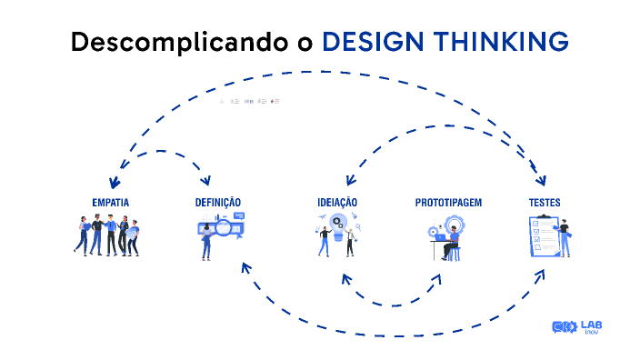 Descomplicando o Design Thinking by Fernando Souza on Prezi