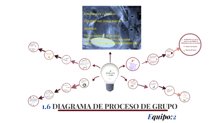 El Diagrama De Procesos De Grupo El Diagrama De Procesos Hombre