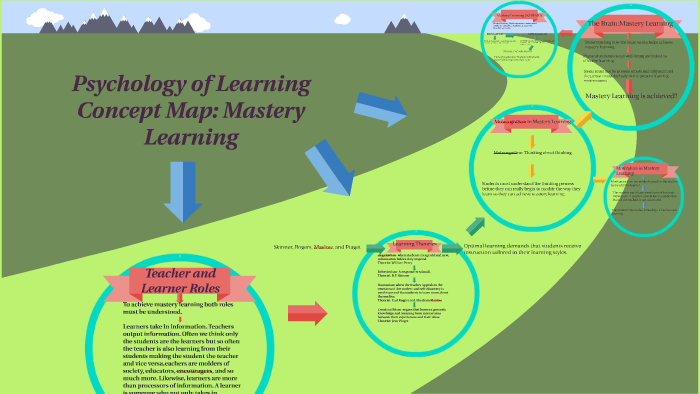 Psychology Of Learning Concept Map By On Prezi