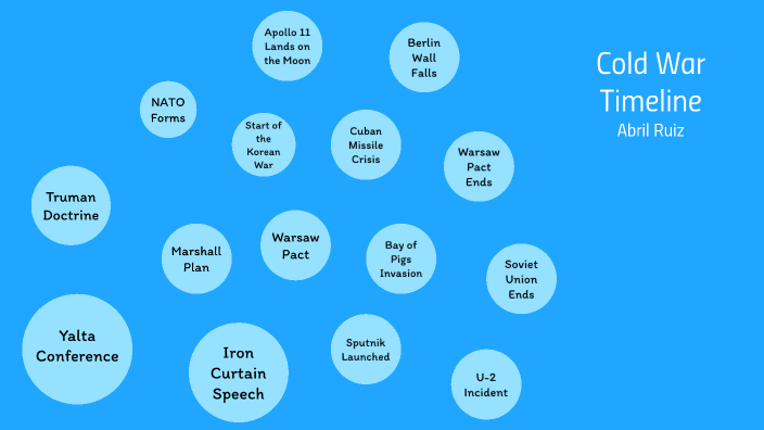 Cold War timeline by Abril Ruiz Campos on Prezi
