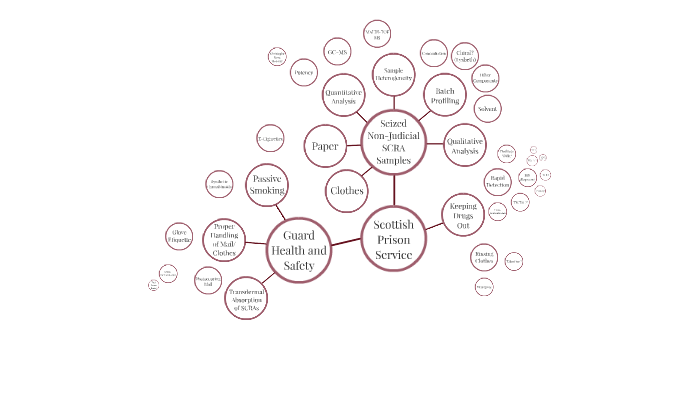 Mind Map by Caitlyn Norman on Prezi