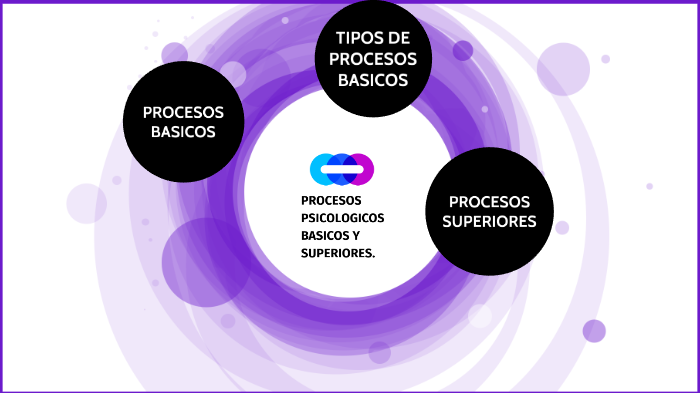 Procesos Psicológicos Básicos Y Superiores By Cinthi Villal On Prezi