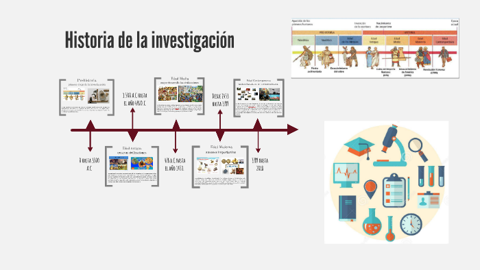 Fundamentos De La Investigacion Linea Del Tiempo Historia De La Hot Sex Picture 4106