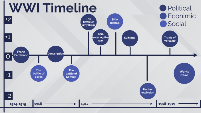 WW1 Timeline by Shawn Eisner on Prezi