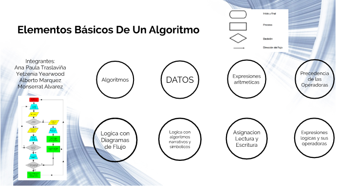 Cuáles Son Las Partes De Un Algoritmo prezi.com