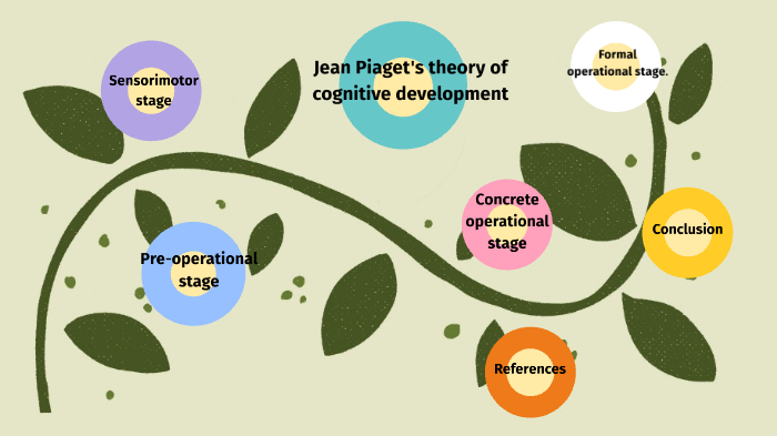 Jean Piagets theory of cognitive development. by Jen Clark on Prezi