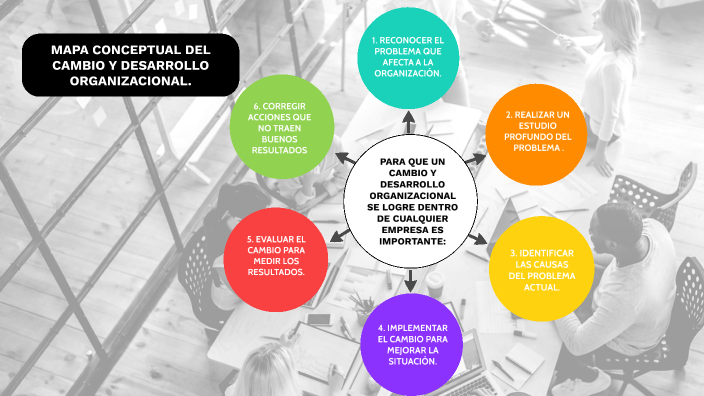 Mapa Conceptual del Cambio y Desarrollo Organizacional, Grilis Abigail