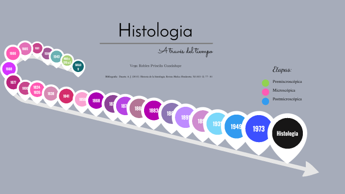 Histologia Linea Del Tiempo By Guadalupe Vega On Prezi