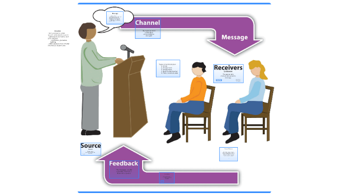 The Communication Process by Craig Wright on Prezi
