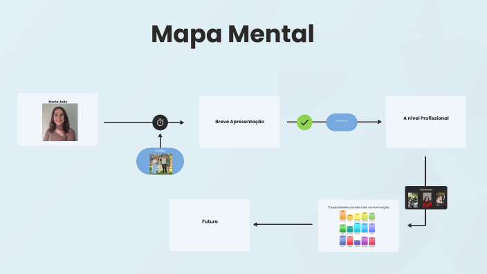 Mapa Mental by Maria Mendes on Prezi