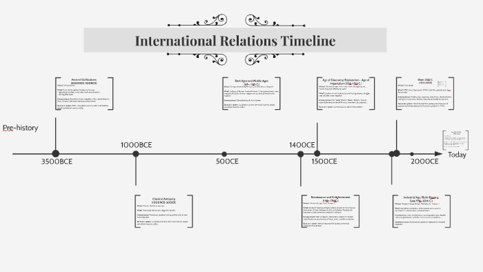 international-relations-timeline-by-romain-vuattoux