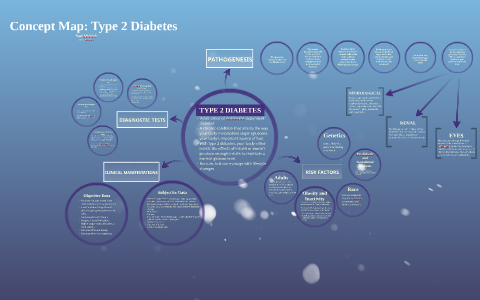 Concept Map: Type 2 Diabetes by Noel Albiniak on Prezi