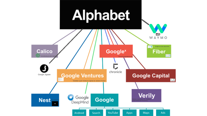 Konzernstruktur Alphabet by Guido Brombach on Prezi