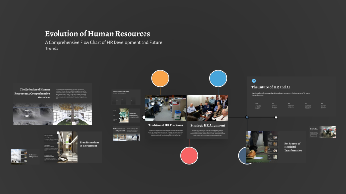 Evolution of Human Resources by Aadesh Bhartiya on Prezi