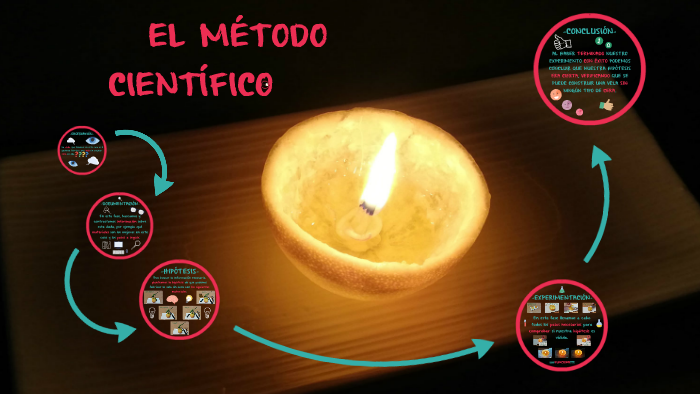 EL MÉTODO CIENTÍFICO by Bárbara Pérez-Santamarina Maestre on Prezi