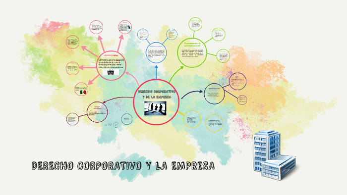 DERECHO CORPORATIVO Y LA EMPRESA by rodrigo arana on Prezi