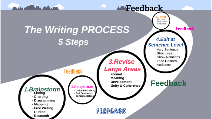 The Writing PROCESS by Amanda Gross on Prezi