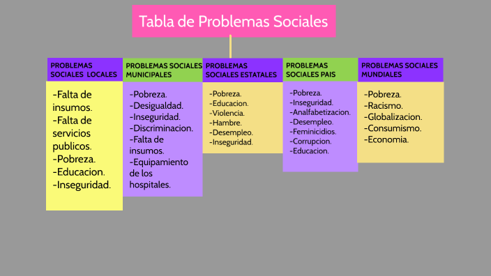 Tabla De Problemas Sociales By Irais Beatriz Vázquez Calderón On Prezi 8007